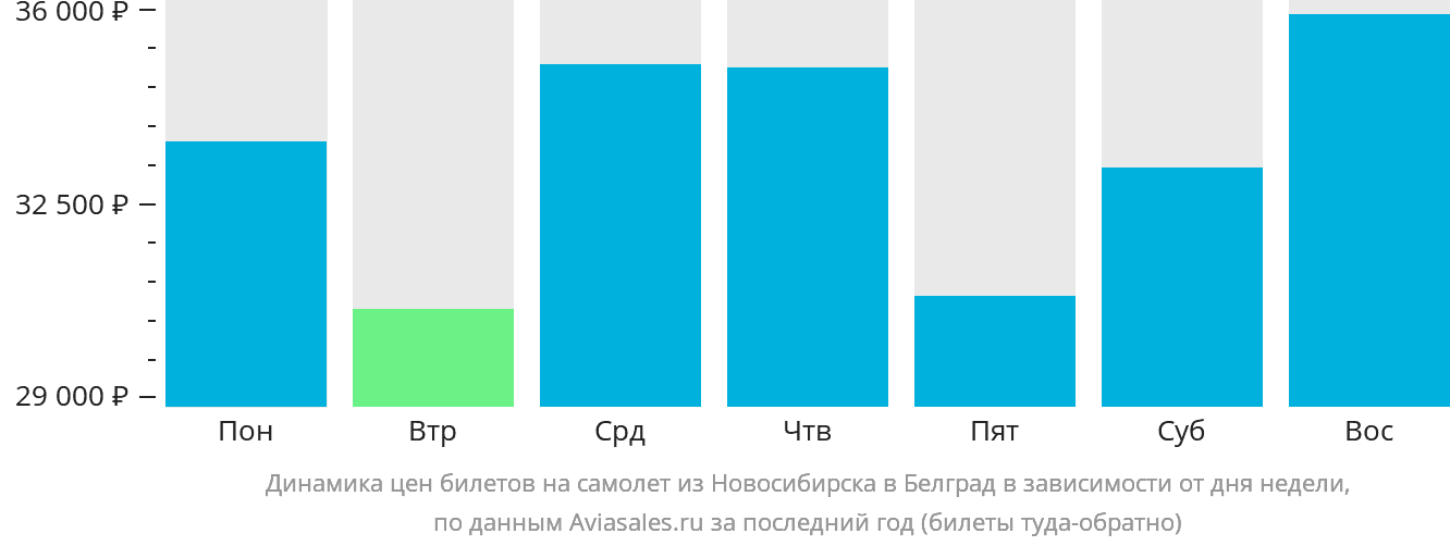 Динамика цен билетов на самолёт из Новосибирска в Белград в зависимости от дня недели