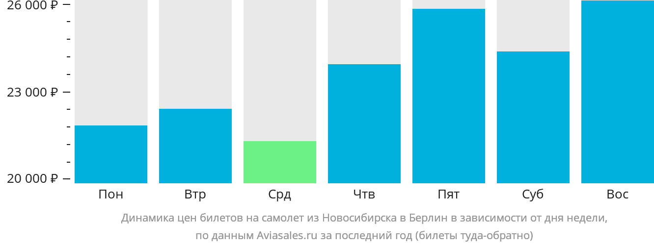 Динамика цен билетов на самолёт из Новосибирска в Берлин в зависимости от дня недели