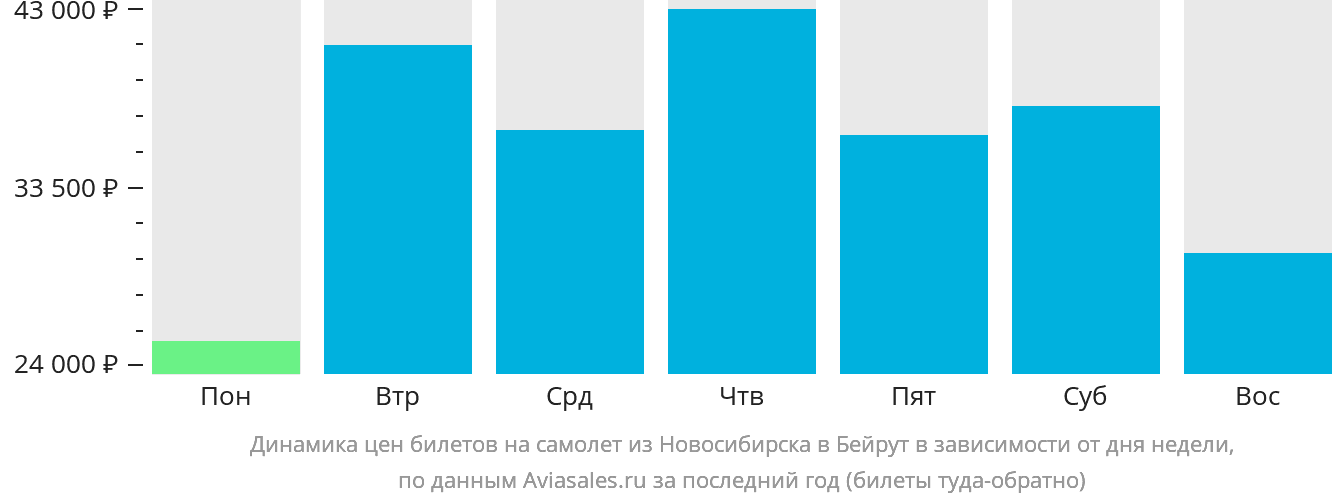 Динамика цен билетов на самолёт из Новосибирска в Бейрут в зависимости от дня недели