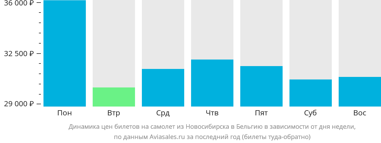 Динамика цен билетов на самолёт из Новосибирска в Бельгию в зависимости от дня недели