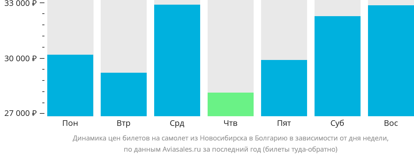 Динамика цен билетов на самолёт из Новосибирска в Болгарию в зависимости от дня недели