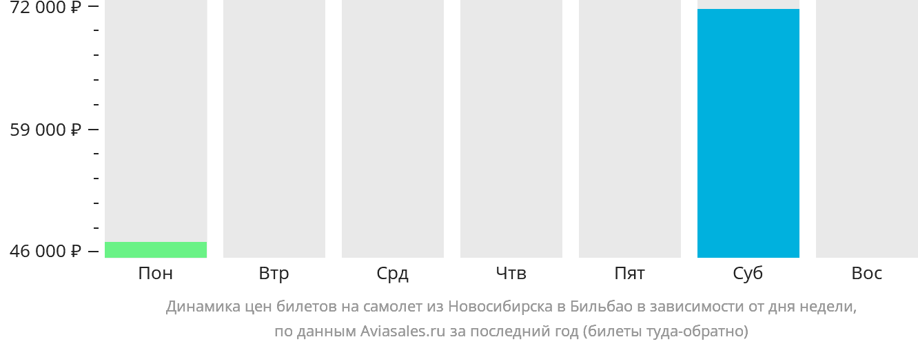 Динамика цен билетов на самолёт из Новосибирска в Бильбао в зависимости от дня недели