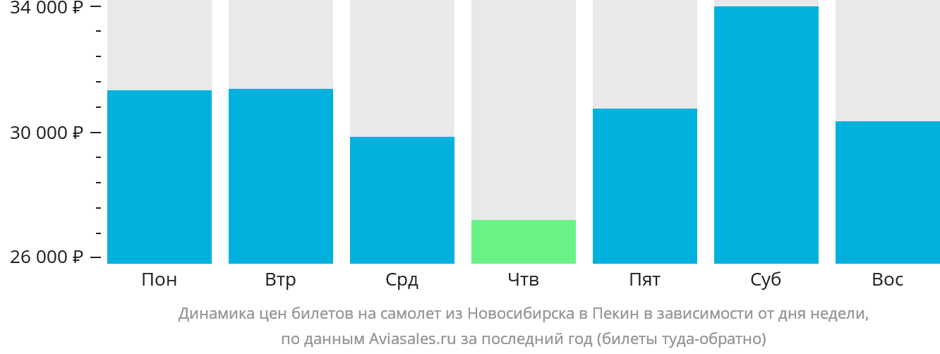 Динамика цен билетов на самолёт из Новосибирска в Пекин в зависимости от дня недели