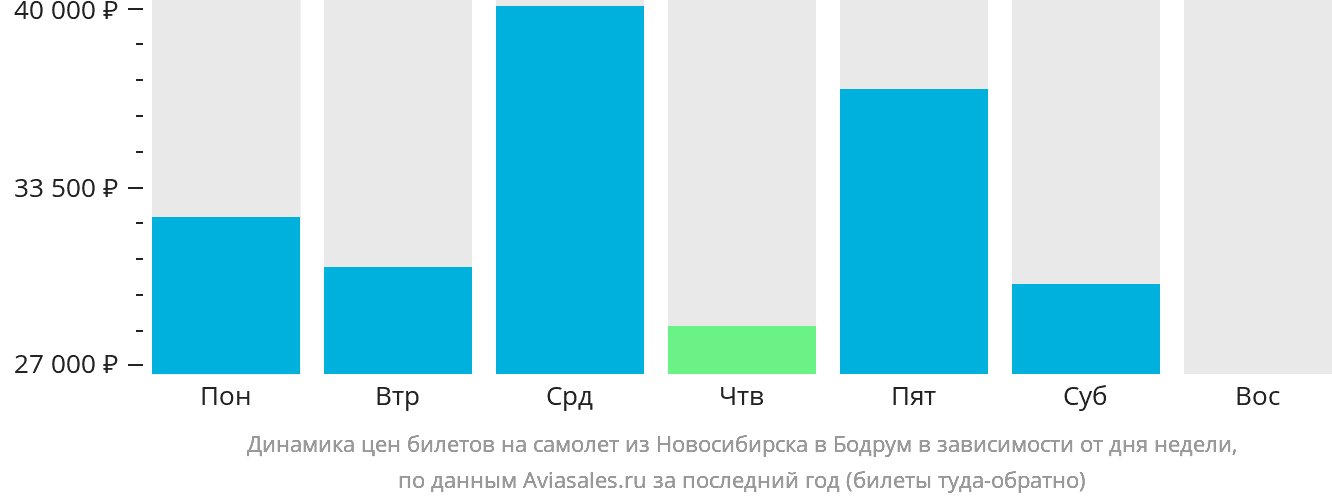 Динамика цен билетов на самолёт из Новосибирска в Бодрум в зависимости от дня недели