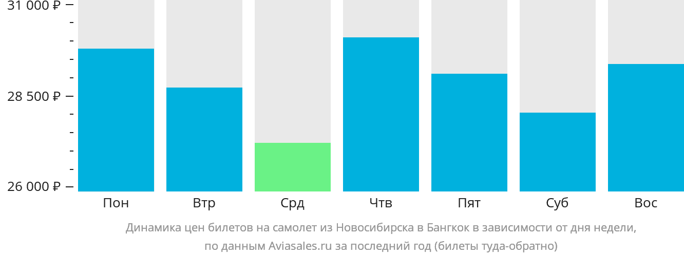 Динамика цен билетов на самолёт из Новосибирска в Бангкок в зависимости от дня недели