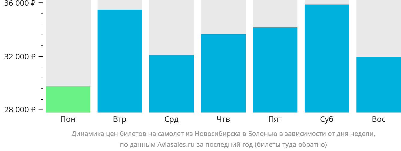 Динамика цен билетов на самолёт из Новосибирска в Болонью в зависимости от дня недели