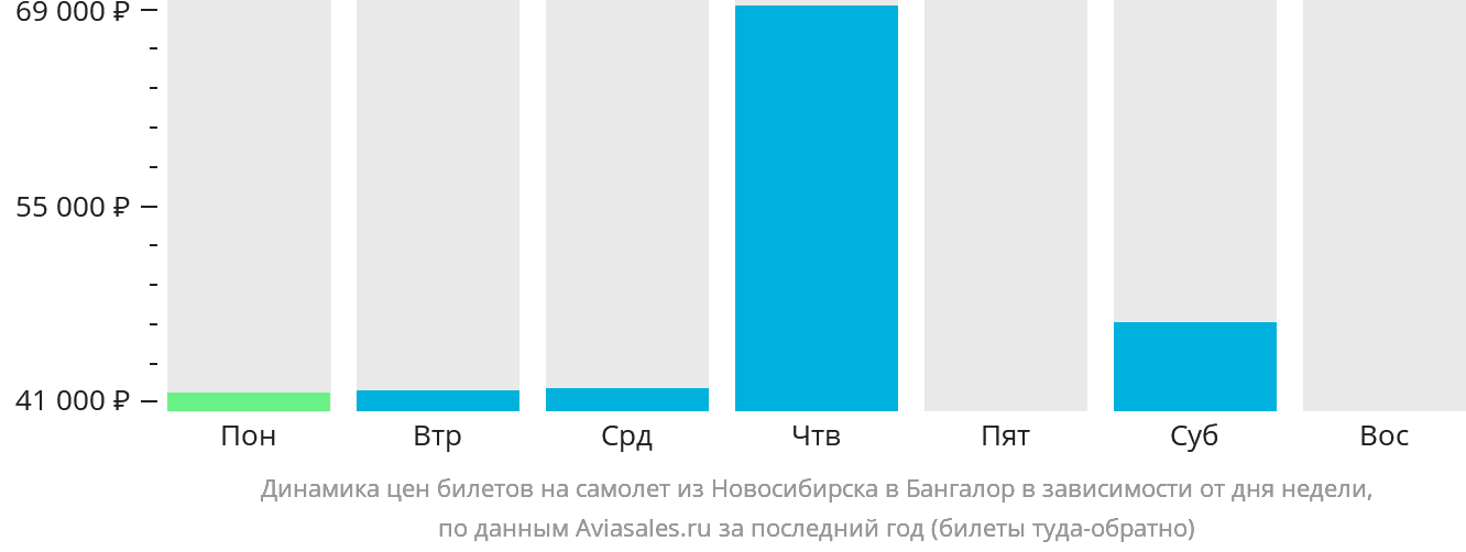 Динамика цен билетов на самолёт из Новосибирска в Бангалор в зависимости от дня недели