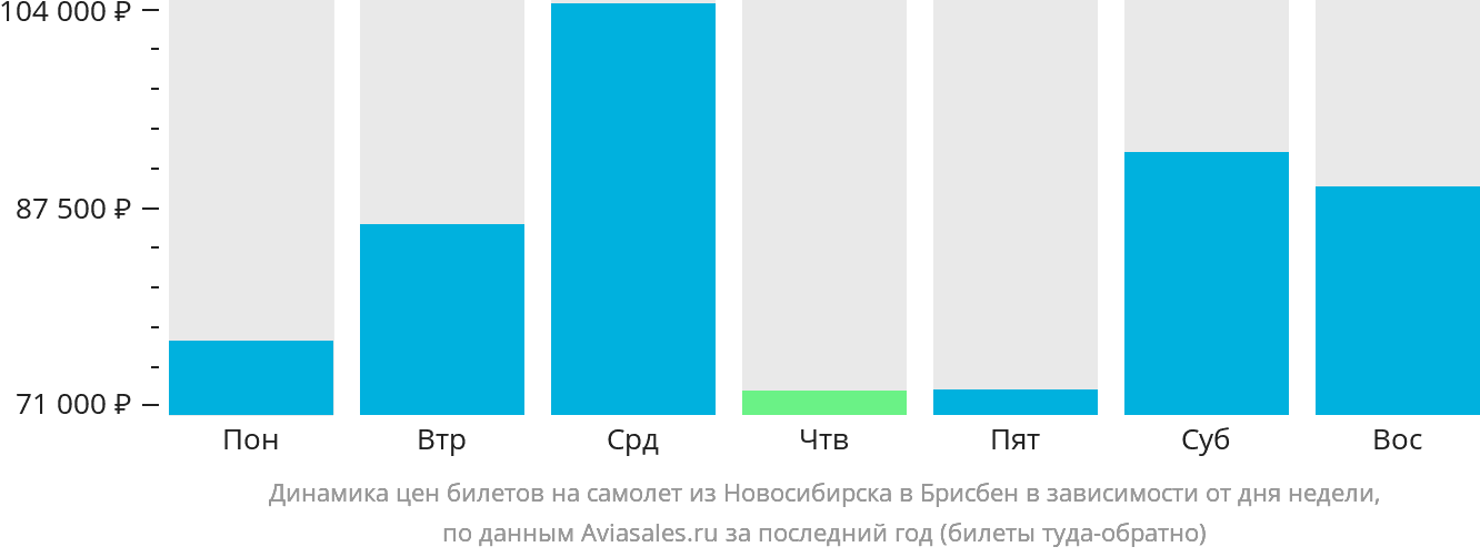 Динамика цен билетов на самолёт из Новосибирска в Брисбен в зависимости от дня недели