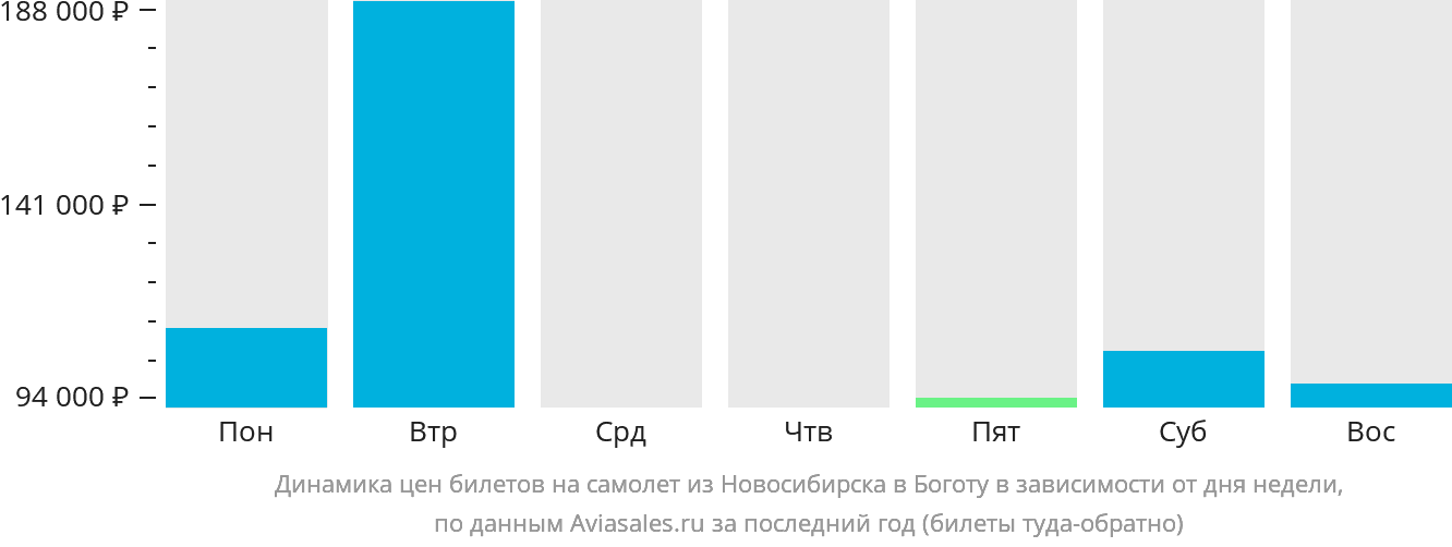 Динамика цен билетов на самолёт из Новосибирска в Боготу в зависимости от дня недели