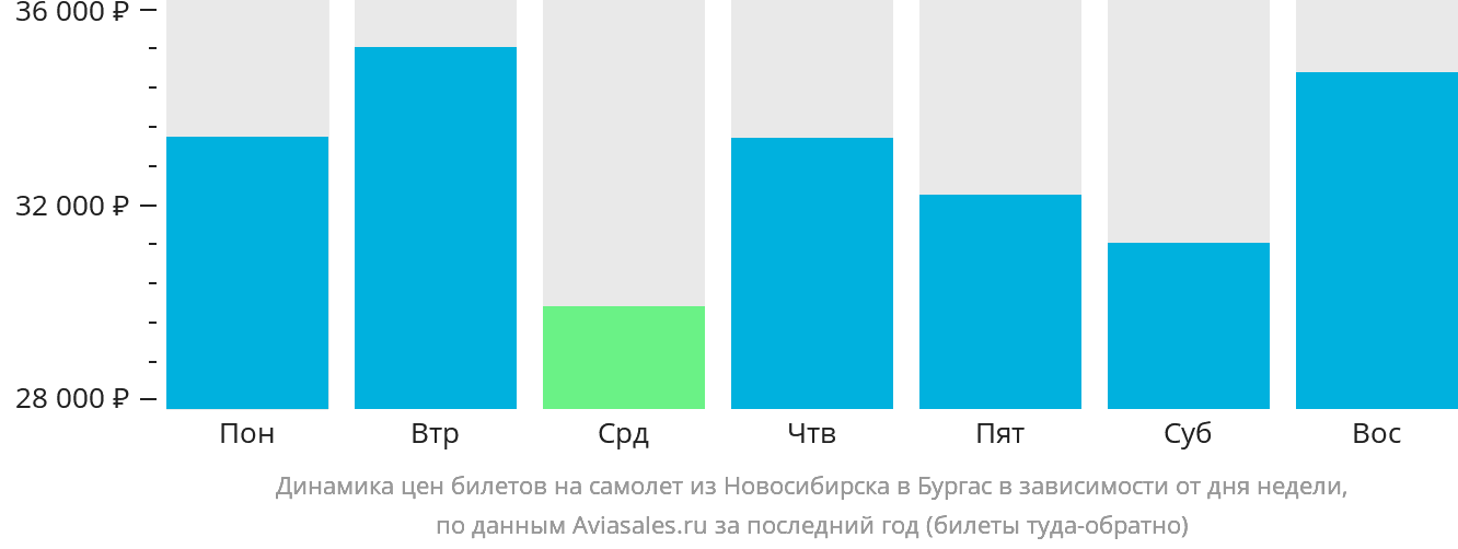 Динамика цен билетов на самолёт из Новосибирска в Бургас в зависимости от дня недели