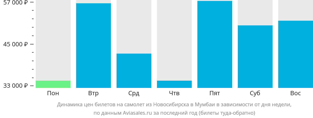 Динамика цен билетов на самолёт из Новосибирска в Мумбаи в зависимости от дня недели