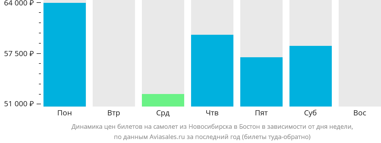 Динамика цен билетов на самолёт из Новосибирска в Бостон в зависимости от дня недели