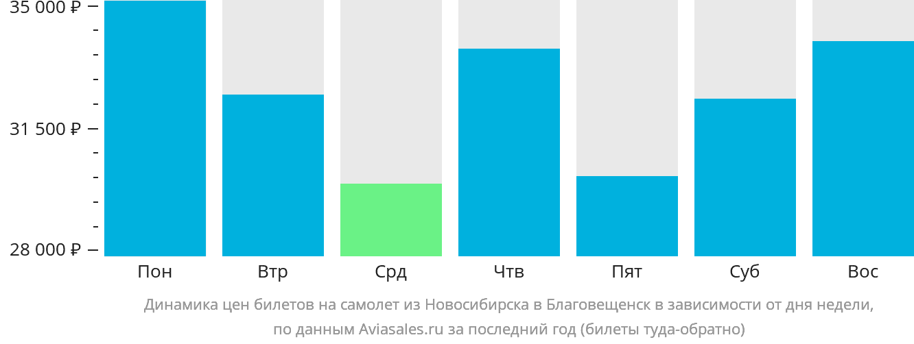 Динамика цен билетов на самолёт из Новосибирска в Благовещенск в зависимости от дня недели