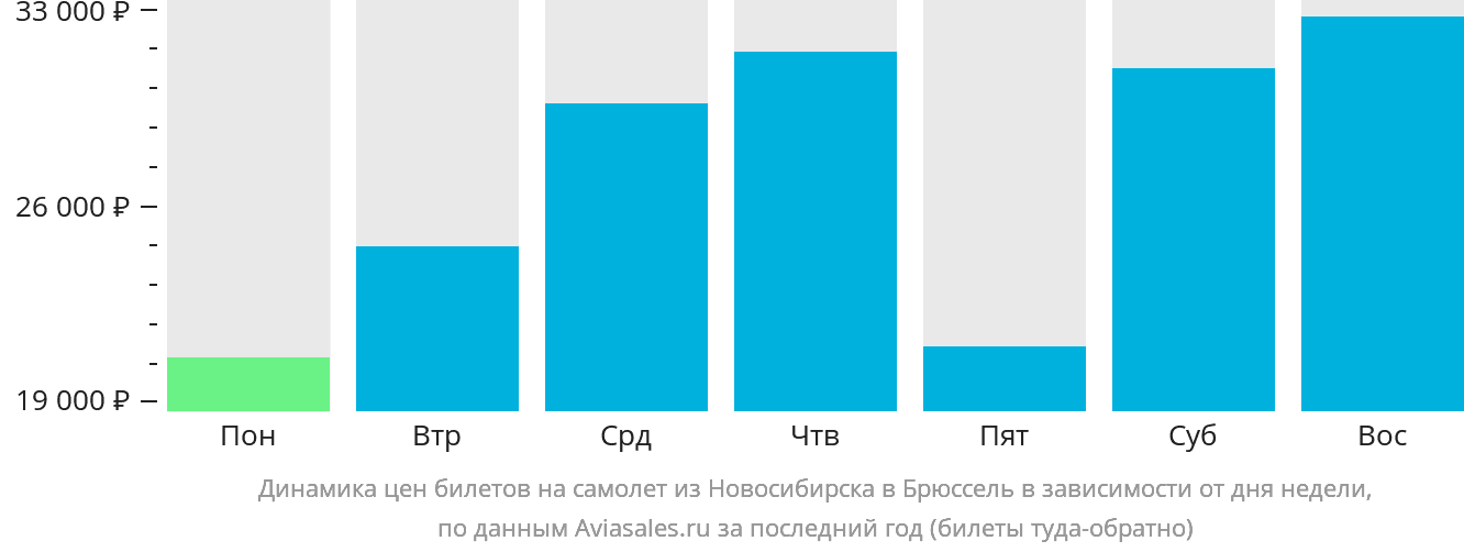 Динамика цен билетов на самолёт из Новосибирска в Брюссель в зависимости от дня недели