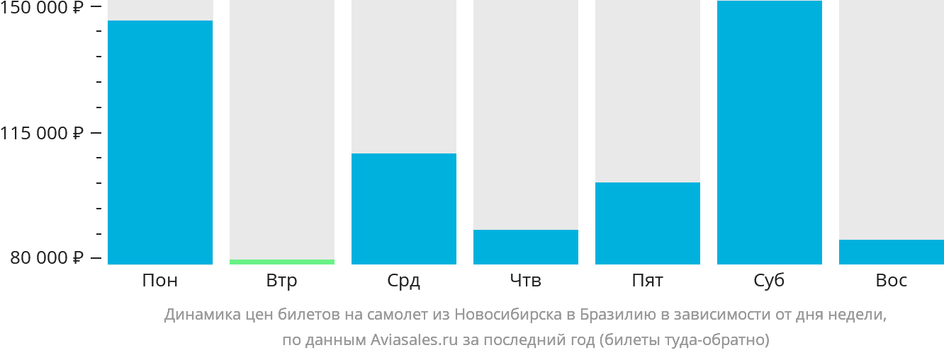 Динамика цен билетов на самолёт из Новосибирска в Бразилию в зависимости от дня недели