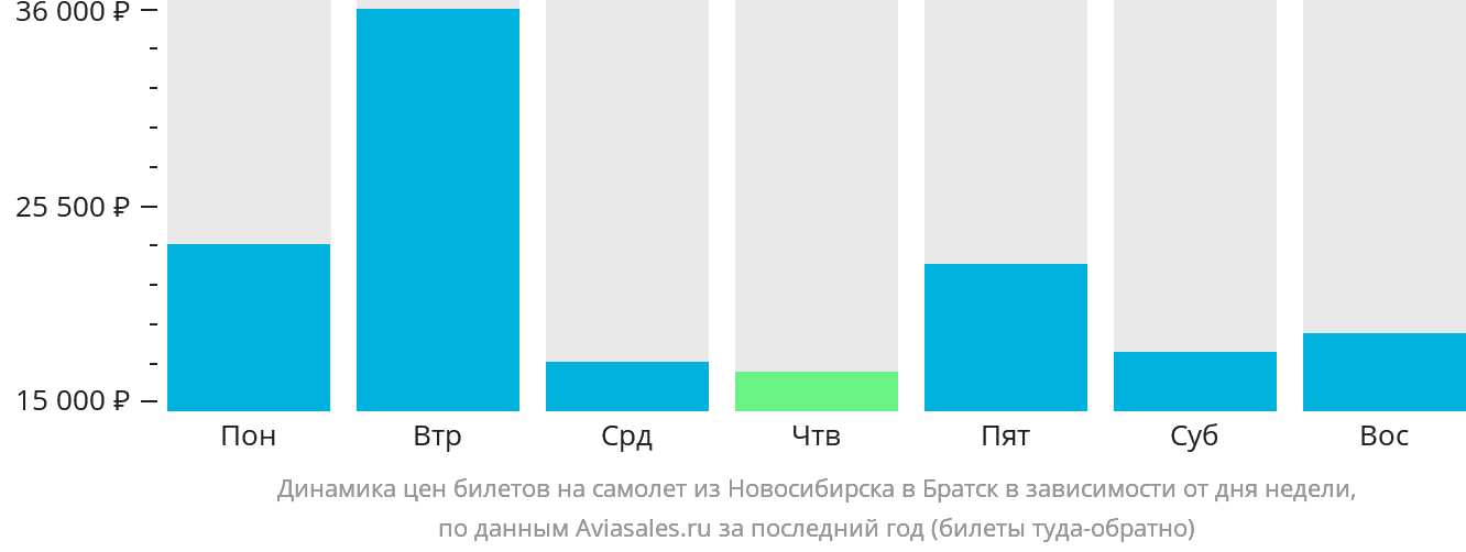 Динамика цен билетов на самолёт из Новосибирска в Братск в зависимости от дня недели