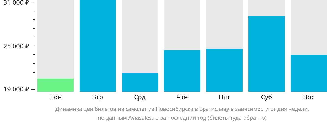 Динамика цен билетов на самолёт из Новосибирска в Братиславу в зависимости от дня недели