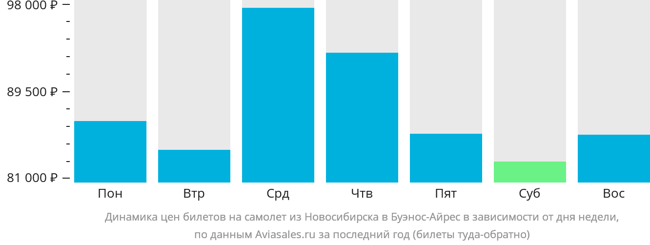 Динамика цен билетов на самолёт из Новосибирска в Буэнос-Айрес в зависимости от дня недели