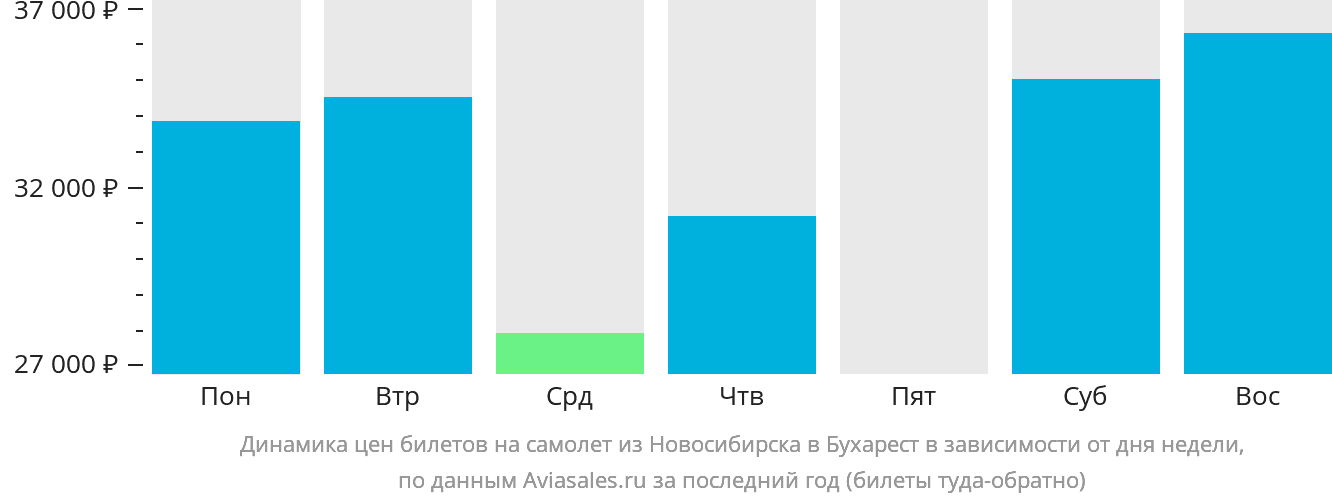 Динамика цен билетов на самолёт из Новосибирска в Бухарест в зависимости от дня недели