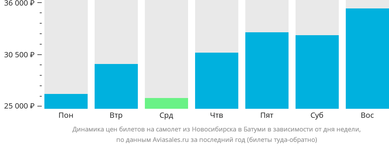 Динамика цен билетов на самолёт из Новосибирска в Батуми в зависимости от дня недели