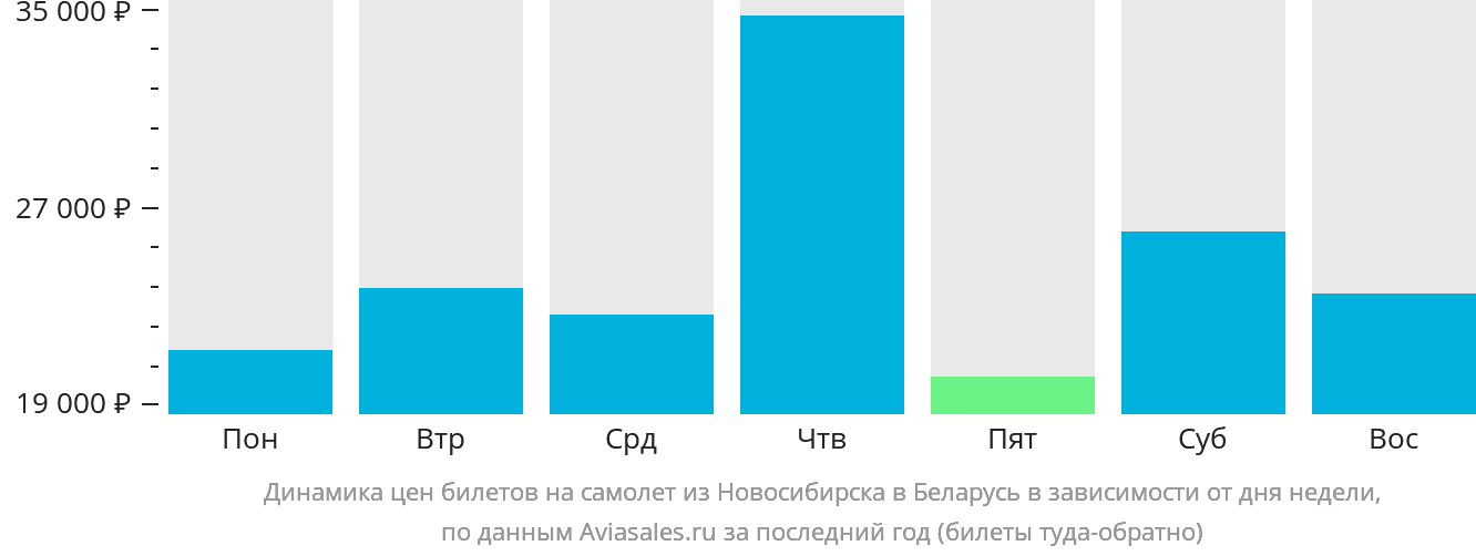 Динамика цен билетов на самолёт из Новосибирска в Беларусь в зависимости от дня недели