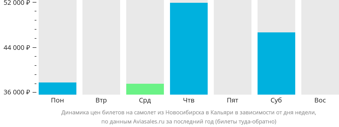 Динамика цен билетов на самолёт из Новосибирска в Кальяри в зависимости от дня недели