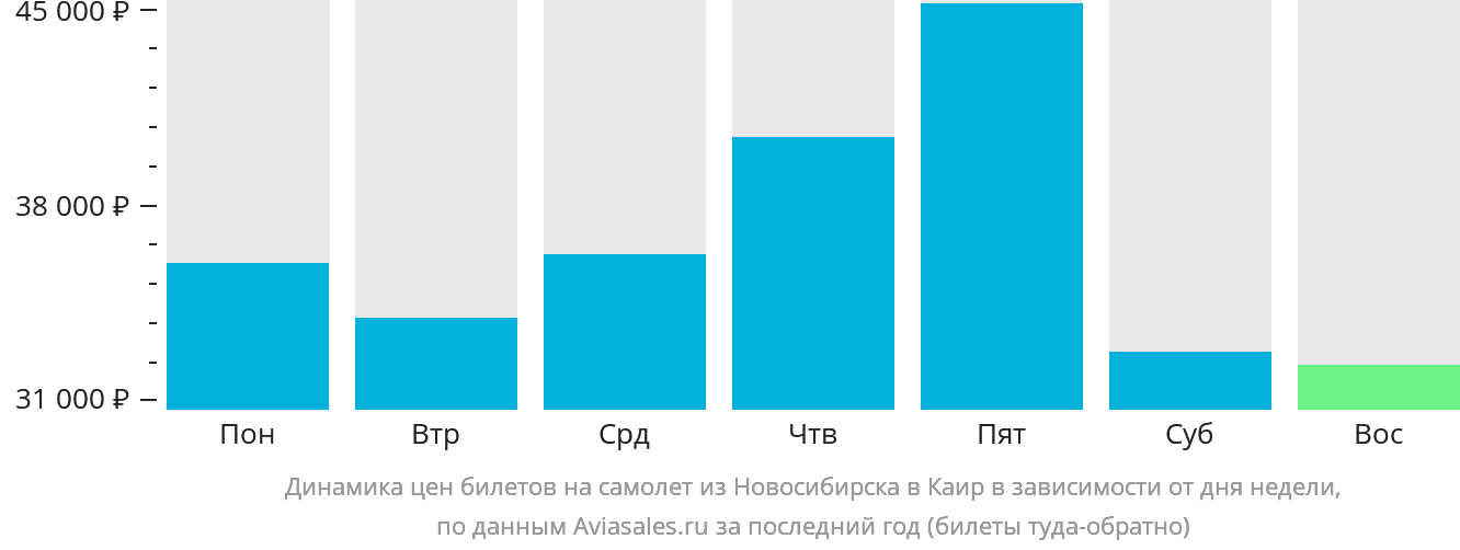 Динамика цен билетов на самолёт из Новосибирска в Каир в зависимости от дня недели