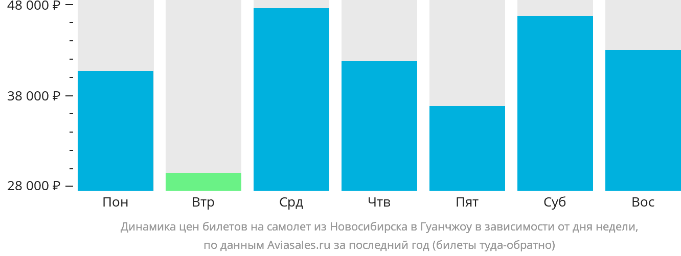 Динамика цен билетов на самолёт из Новосибирска в Гуанчжоу в зависимости от дня недели
