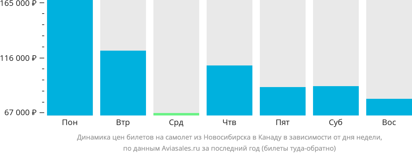 Динамика цен билетов на самолёт из Новосибирска в Канаду в зависимости от дня недели