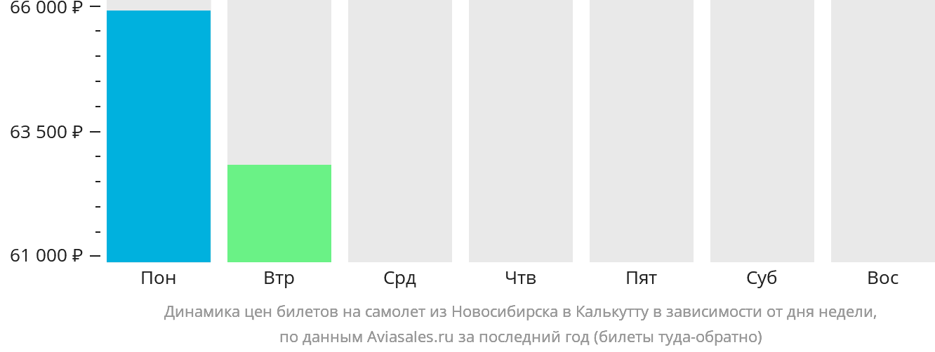 Динамика цен билетов на самолёт из Новосибирска в Калькутту в зависимости от дня недели