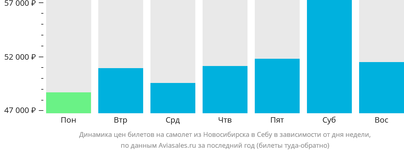 Динамика цен билетов на самолёт из Новосибирска в Себу в зависимости от дня недели