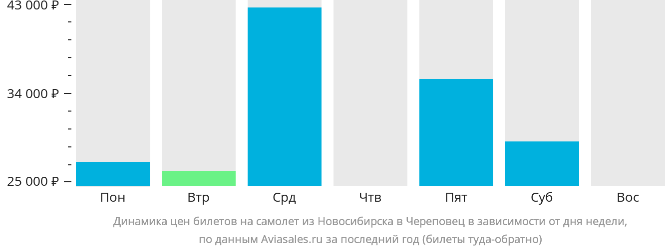 Динамика цен билетов на самолёт из Новосибирска в Череповец в зависимости от дня недели