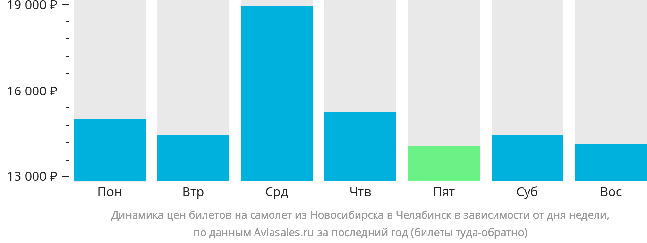 Динамика цен билетов на самолёт из Новосибирска в Челябинск в зависимости от дня недели