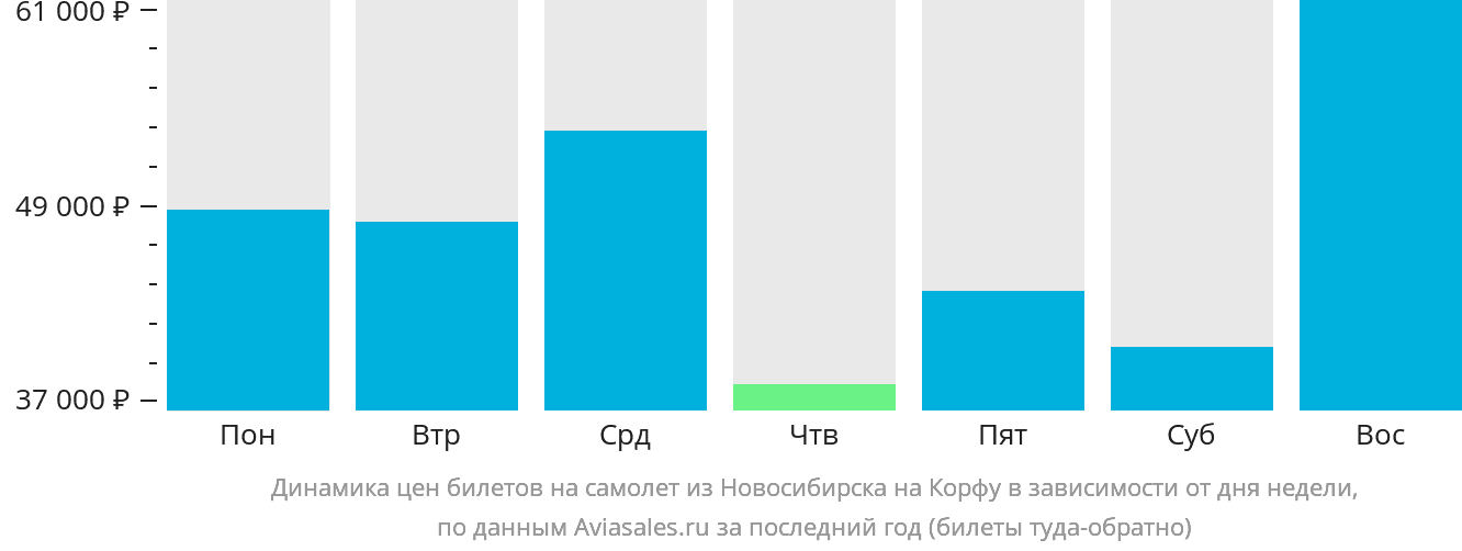 Динамика цен билетов на самолёт из Новосибирска на Корфу в зависимости от дня недели