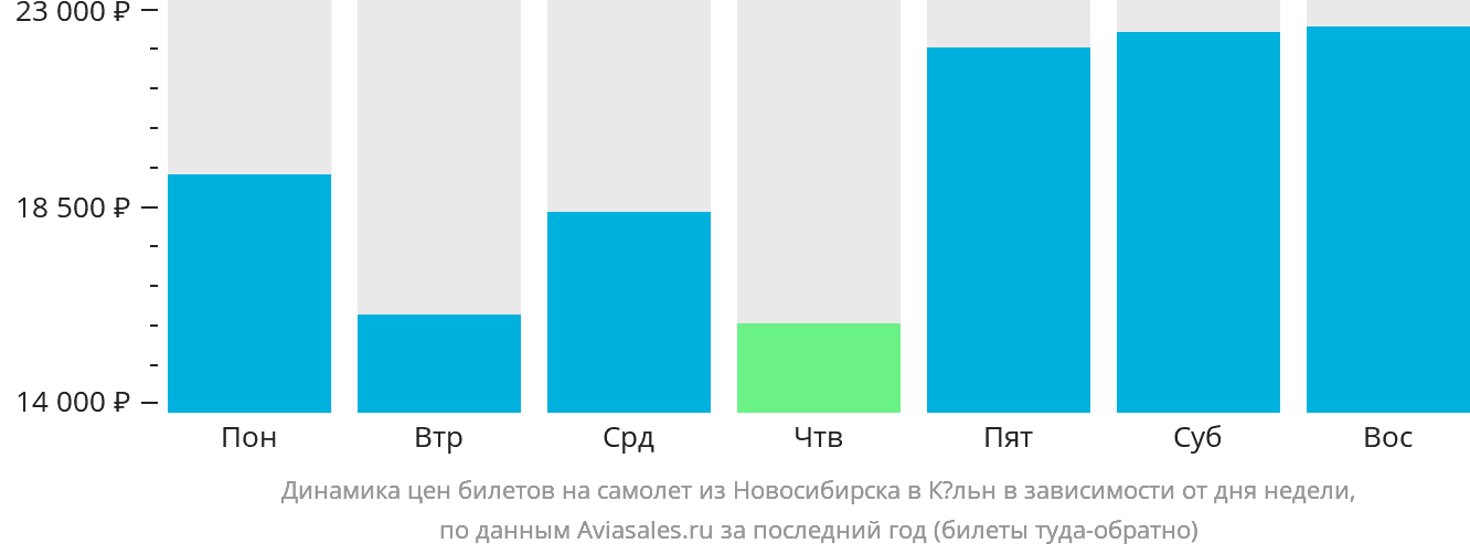 Динамика цен билетов на самолёт из Новосибирска в Кёльн в зависимости от дня недели