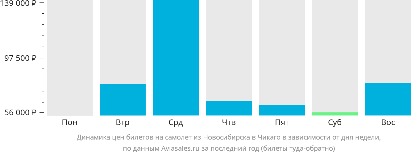 Динамика цен билетов на самолёт из Новосибирска в Чикаго в зависимости от дня недели