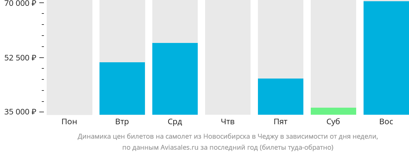 Динамика цен билетов на самолёт из Новосибирска в Чеджу в зависимости от дня недели