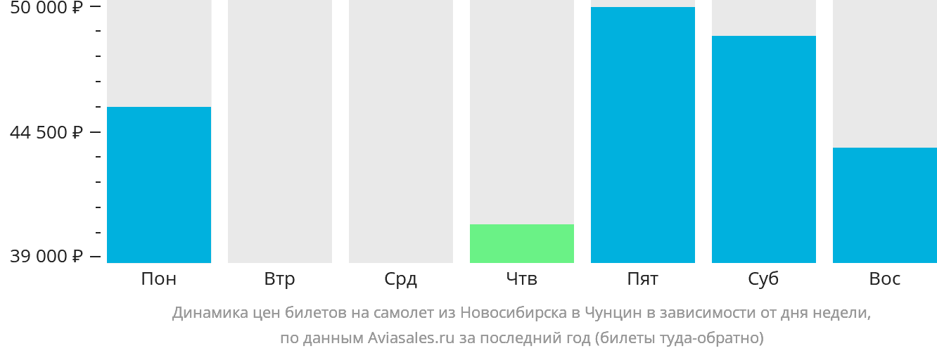 Динамика цен билетов на самолёт из Новосибирска в Чунцин в зависимости от дня недели