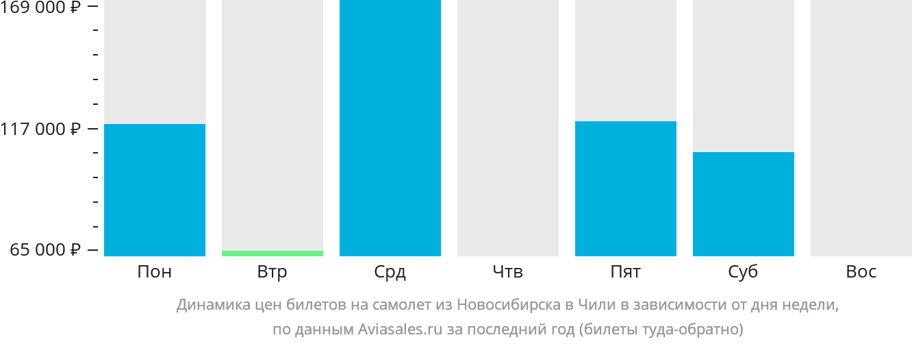 Динамика цен билетов на самолёт из Новосибирска в Чили в зависимости от дня недели