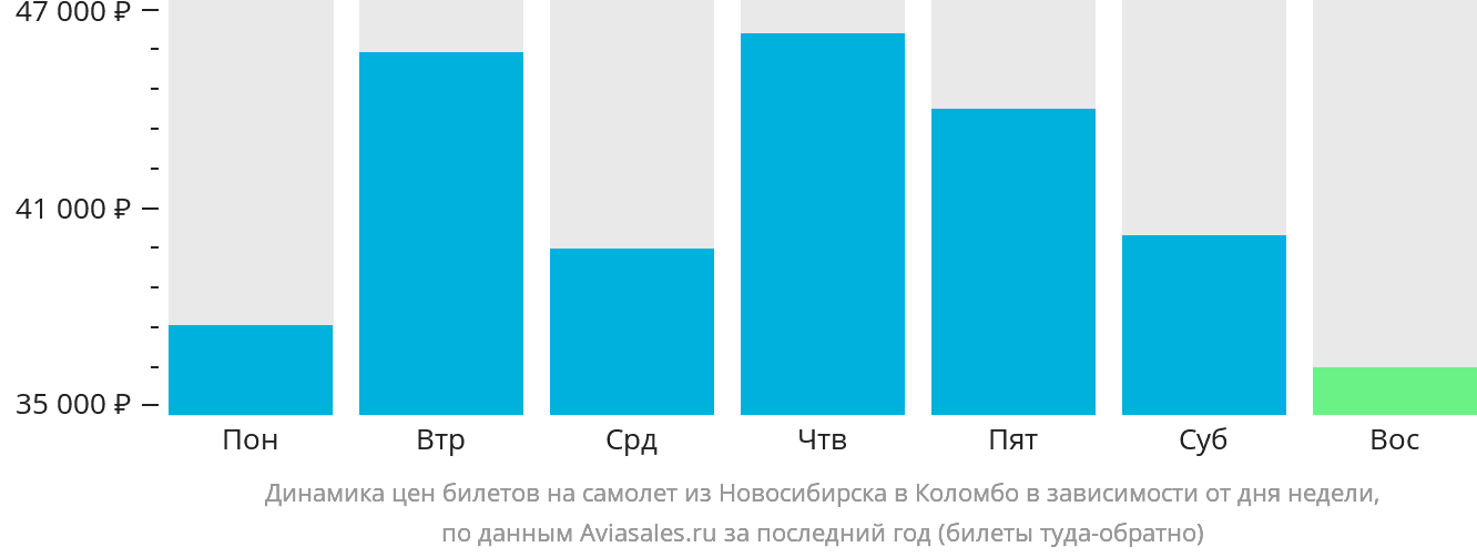 Динамика цен билетов на самолёт из Новосибирска в Коломбо в зависимости от дня недели