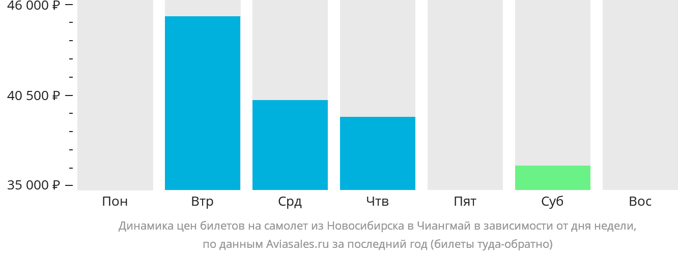 Динамика цен билетов на самолёт из Новосибирска в Чиангмай в зависимости от дня недели