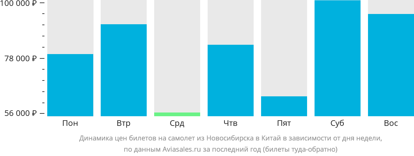 Динамика цен билетов на самолёт из Новосибирска в Китай в зависимости от дня недели