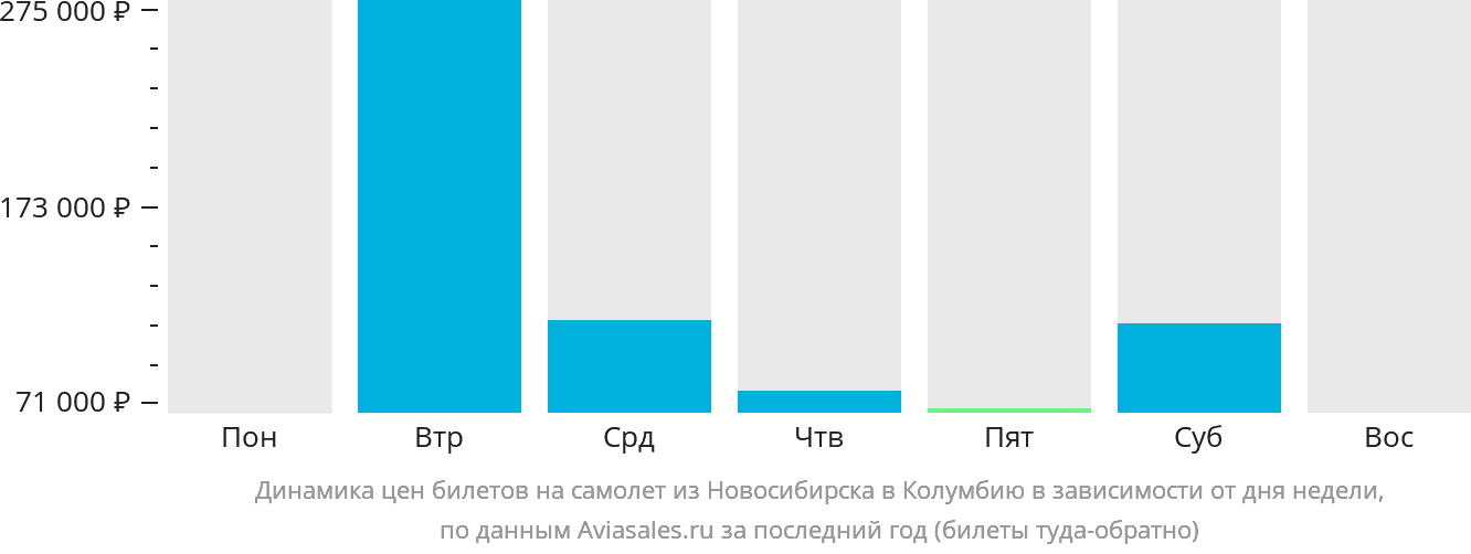 Динамика цен билетов на самолёт из Новосибирска в Колумбию в зависимости от дня недели