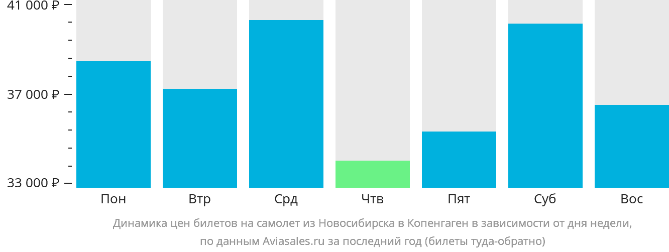 Динамика цен билетов на самолёт из Новосибирска в Копенгаген в зависимости от дня недели