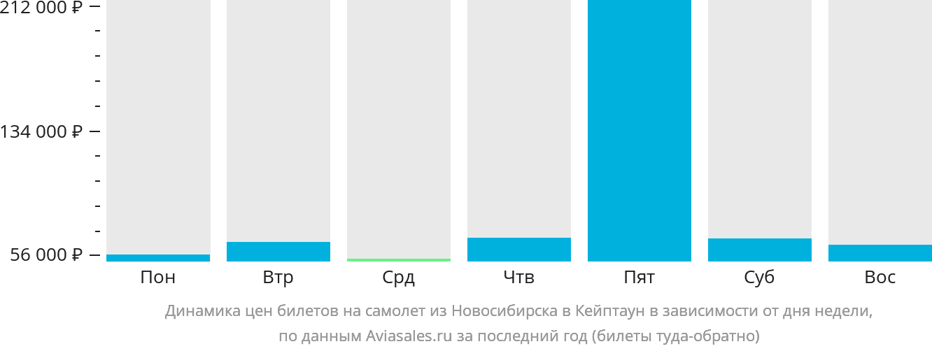 Динамика цен билетов на самолёт из Новосибирска в Кейптаун в зависимости от дня недели