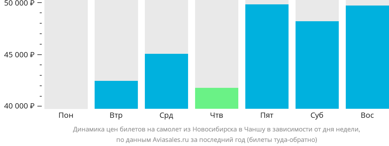 Динамика цен билетов на самолёт из Новосибирска в Чанша в зависимости от дня недели