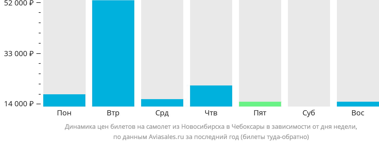 Динамика цен билетов на самолёт из Новосибирска в Чебоксары в зависимости от дня недели