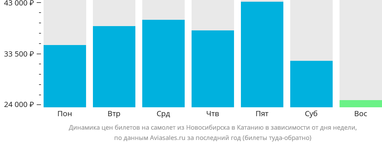 Динамика цен билетов на самолёт из Новосибирска в Катанию в зависимости от дня недели