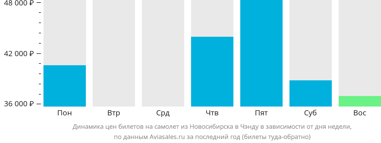 Динамика цен билетов на самолёт из Новосибирска в Чэнду в зависимости от дня недели