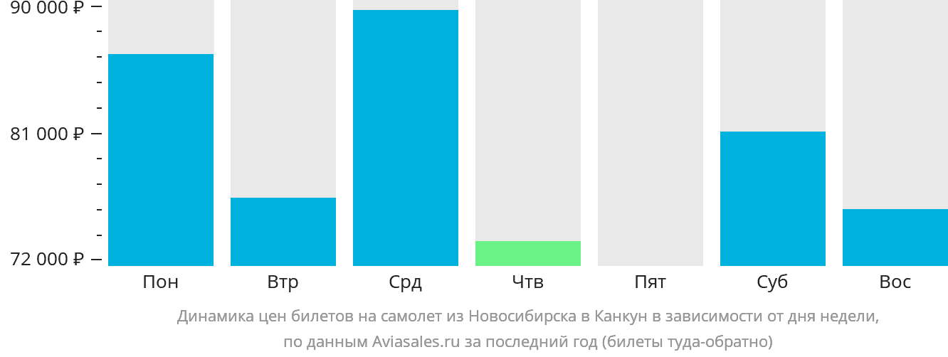 Динамика цен билетов на самолёт из Новосибирска в Канкун в зависимости от дня недели